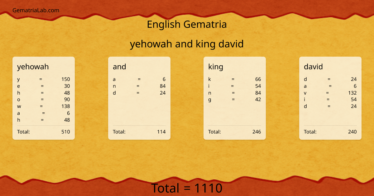 yehowah and king david in english Gematria